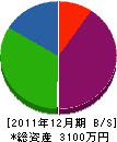 建築塗装イワネ 貸借対照表 2011年12月期