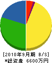 富田園 貸借対照表 2010年9月期