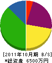 システム久保田 貸借対照表 2011年10月期