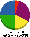 住田潜水海事 貸借対照表 2012年6月期