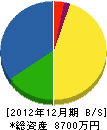 本田電気 貸借対照表 2012年12月期