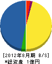 松＊建設 貸借対照表 2012年8月期