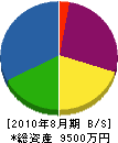 日本ＴＲＣ 貸借対照表 2010年8月期