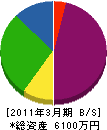 平田工務店 貸借対照表 2011年3月期