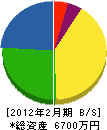 富山環境技術センター 貸借対照表 2012年2月期