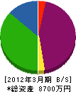 飯田建設 貸借対照表 2012年3月期