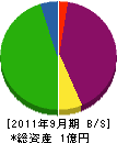 尾崎電気商会 貸借対照表 2011年9月期