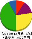 アーキプロダクツ石井 貸借対照表 2010年12月期