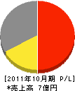 金沢工業 損益計算書 2011年10月期