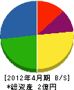 日東電気工事 貸借対照表 2012年4月期