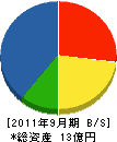 深井建設 貸借対照表 2011年9月期