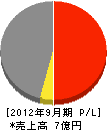 相和電気工業 損益計算書 2012年9月期