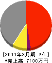 元木建設 損益計算書 2011年3月期