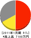 山田電気工事 損益計算書 2011年1月期
