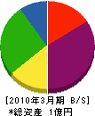 古田建設 貸借対照表 2010年3月期