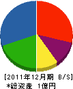 日英工務店 貸借対照表 2011年12月期
