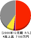 中井建築 損益計算書 2008年12月期