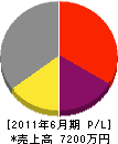 日本興建 損益計算書 2011年6月期