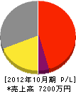 山本舗道 損益計算書 2012年10月期