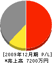 鈴木興業 損益計算書 2009年12月期