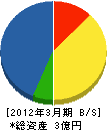 関西植木 貸借対照表 2012年3月期