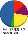 三協電設 貸借対照表 2011年9月期