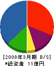 池田工業 貸借対照表 2008年3月期