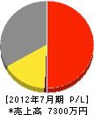 小松工業 損益計算書 2012年7月期