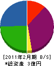 岡本設備 貸借対照表 2011年2月期