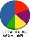 岡山道路興業 貸借対照表 2010年9月期