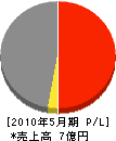 芳野コーポレーション 損益計算書 2010年5月期