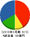 中川商事 貸借対照表 2010年3月期