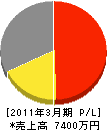 佐々木工業所 損益計算書 2011年3月期