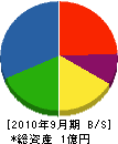 松浦建設 貸借対照表 2010年9月期