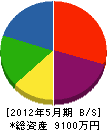 田中産業 貸借対照表 2012年5月期