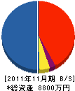 昌建 貸借対照表 2011年11月期