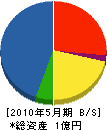 島村工業 貸借対照表 2010年5月期