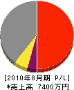 太田工務店 損益計算書 2010年8月期