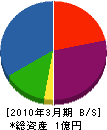 飯田工務店 貸借対照表 2010年3月期
