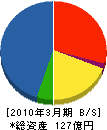 戸田市水道（同） 貸借対照表 2010年3月期