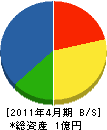 九州洋瓦 貸借対照表 2011年4月期