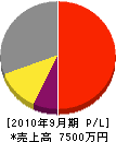 和田重工業 損益計算書 2010年9月期