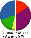 広田造園 貸借対照表 2010年7月期