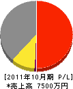 佐々木工業所 損益計算書 2011年10月期