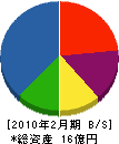 阪和コンクリート工業 貸借対照表 2010年2月期