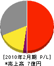 札幌ニット 損益計算書 2010年2月期
