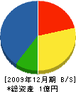 下野土木 貸借対照表 2009年12月期