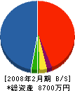 塚本住建 貸借対照表 2008年2月期