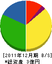 岡組 貸借対照表 2011年12月期
