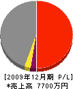 竹沢工務店 損益計算書 2009年12月期